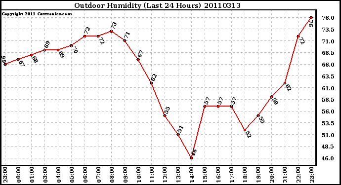 Milwaukee Weather Outdoor Humidity (Last 24 Hours)