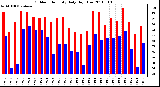 Milwaukee Weather Outdoor Humidity Daily High/Low