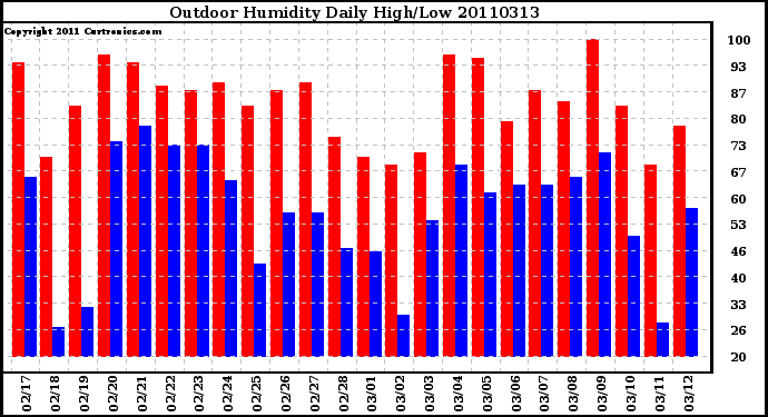 Milwaukee Weather Outdoor Humidity Daily High/Low