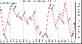 Milwaukee Weather Outdoor Humidity Daily High