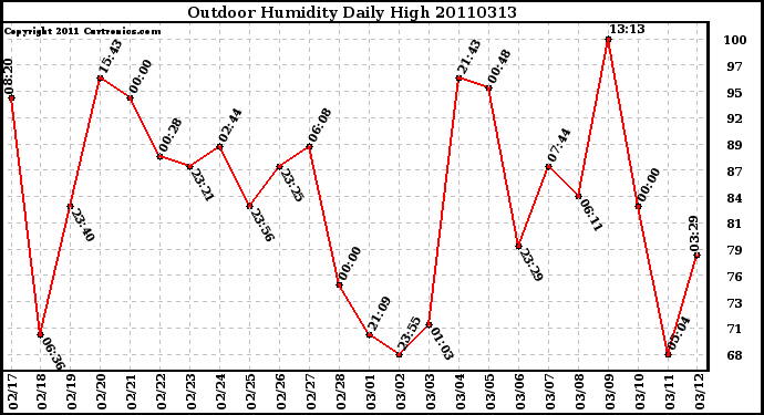 Milwaukee Weather Outdoor Humidity Daily High