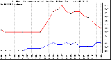 Milwaukee Weather Outdoor Temperature (vs) Dew Point (Last 24 Hours)