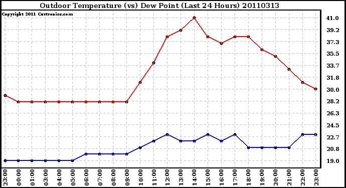 Milwaukee Weather Outdoor Temperature (vs) Dew Point (Last 24 Hours)