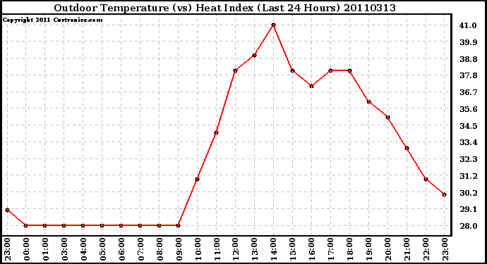 Milwaukee Weather Outdoor Temperature (vs) Heat Index (Last 24 Hours)