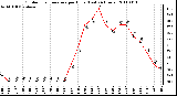 Milwaukee Weather Outdoor Temperature per Hour (Last 24 Hours)