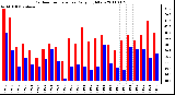 Milwaukee Weather Outdoor Temperature Daily High/Low