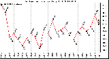 Milwaukee Weather Outdoor Temperature Daily High