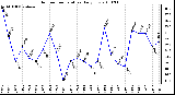 Milwaukee Weather Outdoor Temperature Daily Low