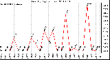 Milwaukee Weather Rain (By Day) (inches)