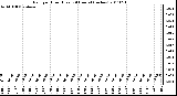 Milwaukee Weather Rain per Hour (Last 24 Hours) (inches)