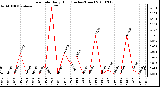 Milwaukee Weather Rain Rate Daily High (Inches/Hour)