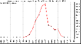 Milwaukee Weather Average Solar Radiation per Hour W/m2 (Last 24 Hours)