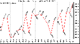 Milwaukee Weather Solar Radiation Daily High W/m2