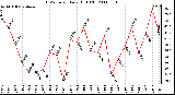 Milwaukee Weather THSW Index Daily High (F)