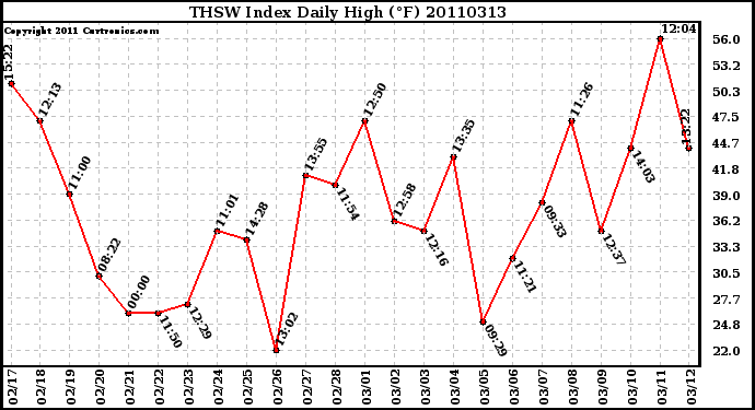 Milwaukee Weather THSW Index Daily High (F)