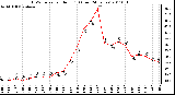 Milwaukee Weather THSW Index per Hour (F) (Last 24 Hours)