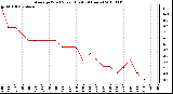 Milwaukee Weather Average Wind Speed (Last 24 Hours)