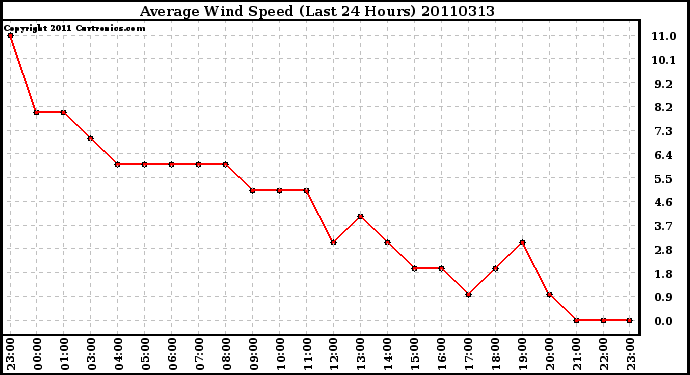 Milwaukee Weather Average Wind Speed (Last 24 Hours)