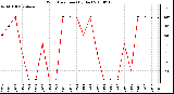 Milwaukee Weather Wind Direction (By Day)