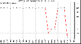 Milwaukee Weather Wind Direction (Last 24 Hours)