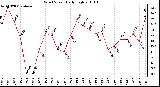 Milwaukee Weather Wind Speed Daily High