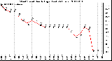 Milwaukee Weather Wind Speed Hourly High (Last 24 Hours)