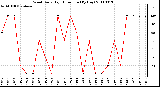 Milwaukee Weather Wind Daily High Direction (By Day)