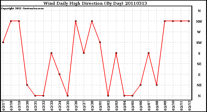 Milwaukee Weather Wind Daily High Direction (By Day)