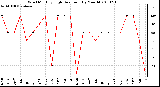 Milwaukee Weather Wind Monthly High Direction (By Month)