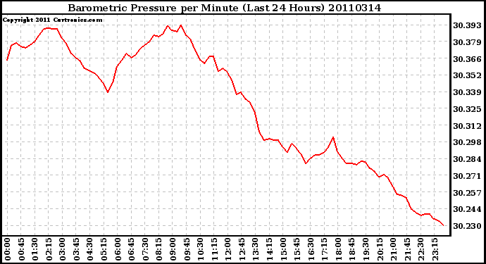 Milwaukee Weather Barometric Pressure per Minute (Last 24 Hours)