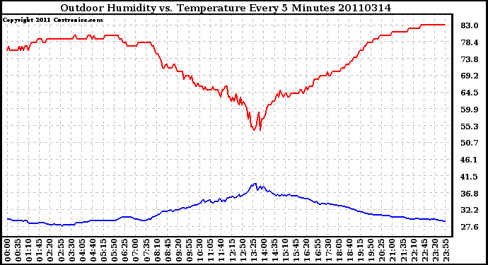 Milwaukee Weather Outdoor Humidity vs. Temperature Every 5 Minutes