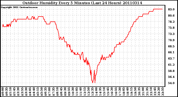 Milwaukee Weather Outdoor Humidity Every 5 Minutes (Last 24 Hours)