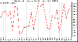 Milwaukee Weather Solar Radiation Avg per Day W/m2/minute