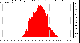 Milwaukee Weather Solar Radiation per Minute W/m2 (Last 24 Hours)