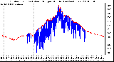 Milwaukee Weather Outdoor Temp (vs) Wind Chill per Minute (Last 24 Hours)