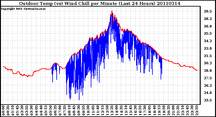 Milwaukee Weather Outdoor Temp (vs) Wind Chill per Minute (Last 24 Hours)