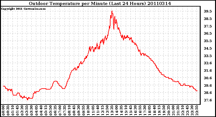 Milwaukee Weather Outdoor Temperature per Minute (Last 24 Hours)