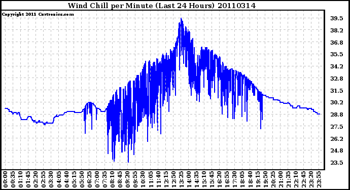 Milwaukee Weather Wind Chill per Minute (Last 24 Hours)