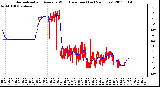 Milwaukee Weather Normalized and Average Wind Direction (Last 24 Hours)