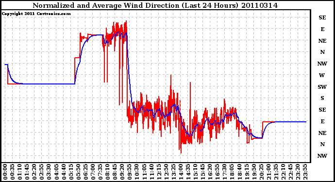 Milwaukee Weather Normalized and Average Wind Direction (Last 24 Hours)