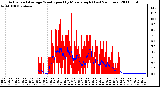 Milwaukee Weather Actual and Average Wind Speed by Minute mph (Last 24 Hours)