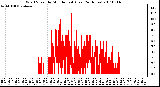 Milwaukee Weather Wind Speed by Minute mph (Last 24 Hours)