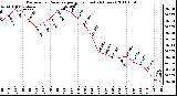 Milwaukee Weather Barometric Pressure per Hour (Last 24 Hours)