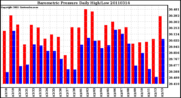 Milwaukee Weather Barometric Pressure Daily High/Low