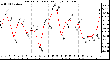 Milwaukee Weather Barometric Pressure Daily High