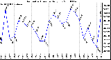 Milwaukee Weather Barometric Pressure Daily Low