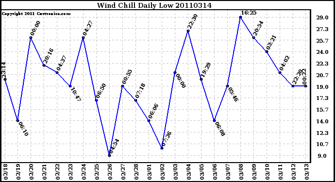 Milwaukee Weather Wind Chill Daily Low