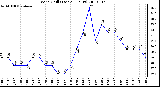 Milwaukee Weather Wind Chill (Last 24 Hours)