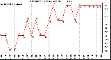 Milwaukee Weather Dew Point (Last 24 Hours)