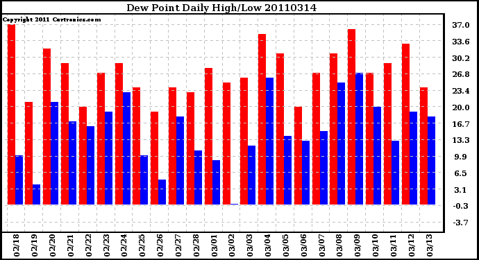 Milwaukee Weather Dew Point Daily High/Low